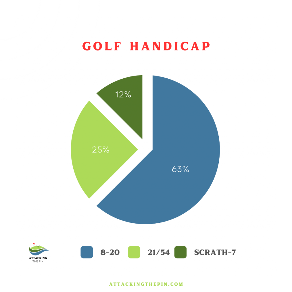 How To Calculate Golf Handicap - A Step By Step Guide